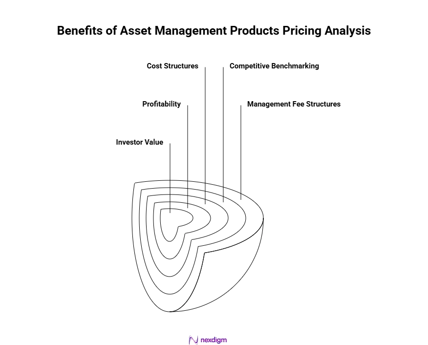 Benefits of Asset Management Products Pricing Analysis