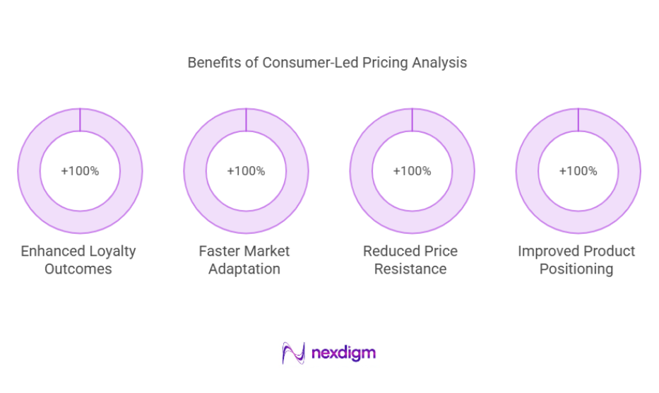Benefits of Consumer-Led Pricing Analysis