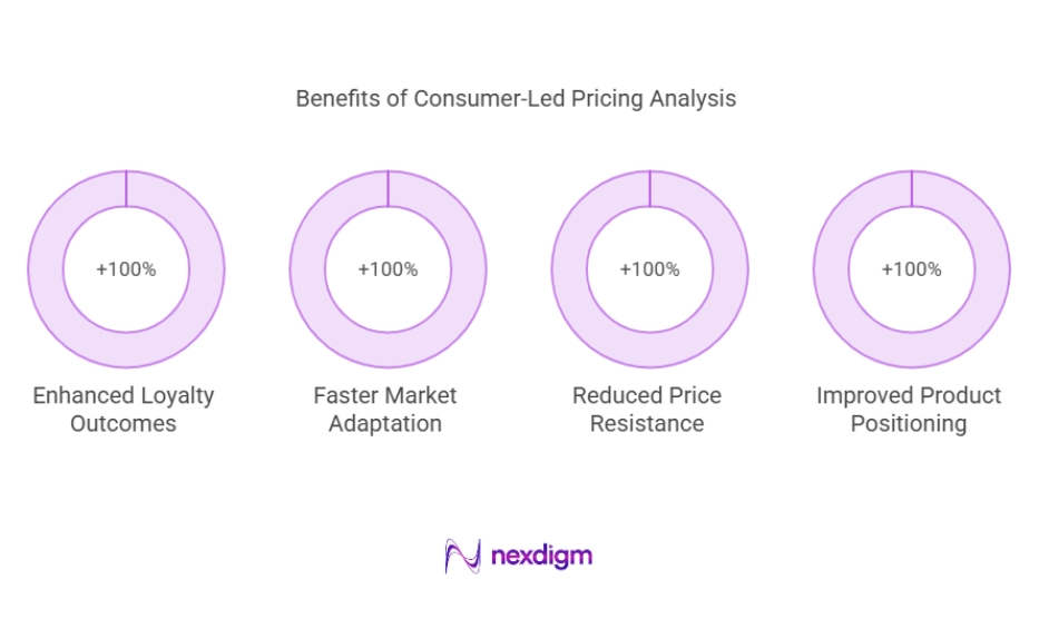 Benefits of Consumer-Led Pricing Analysis