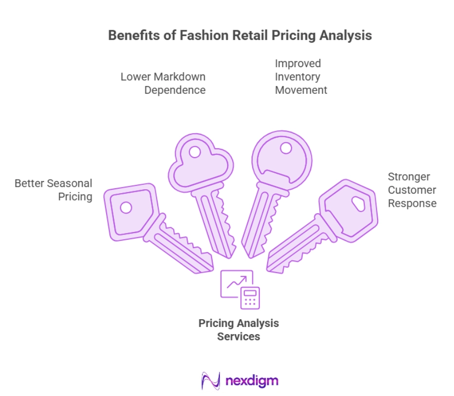 Benefits of Fashion Retail Pricing Analysis