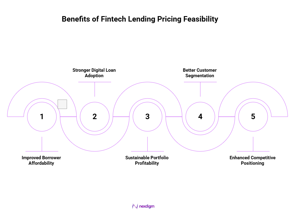 Benefits of Fintech Lending Pricing Feasibility