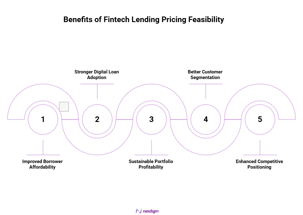 Benefits of Fintech Lending Pricing Feasibility