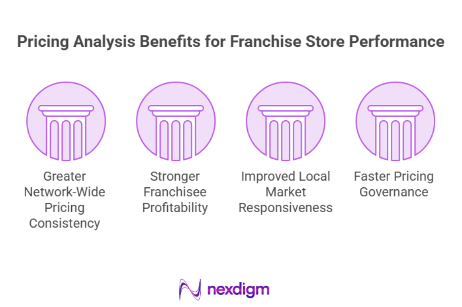 Benefits of Franchise Store Pricing Analysis on Performance