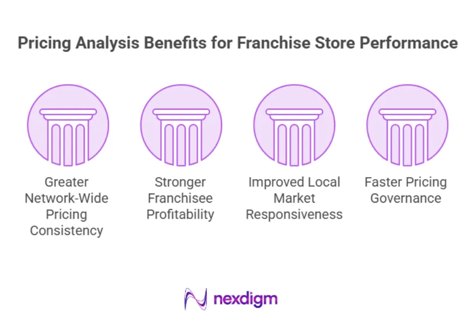 Benefits of Franchise Store Pricing Analysis on Performance