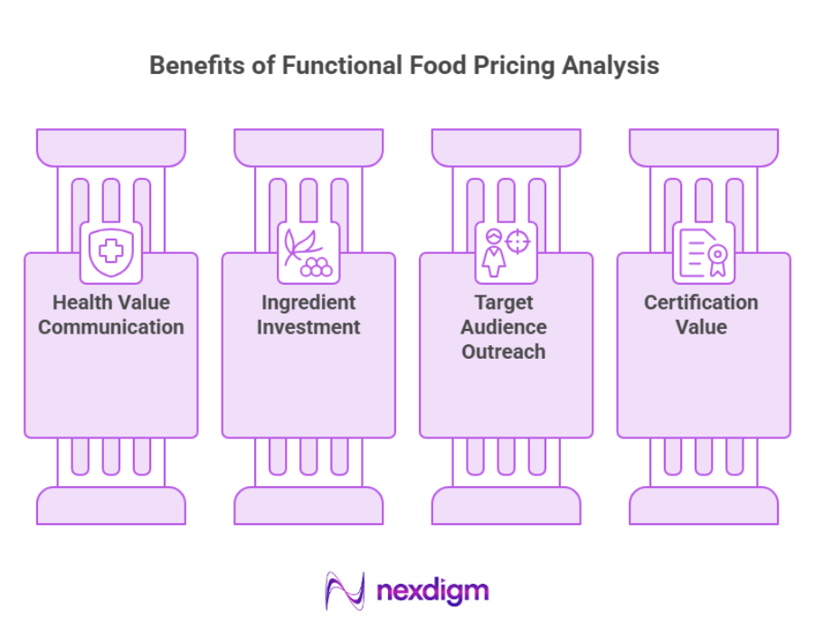 Benefits of Functional Food Pricing Analysis