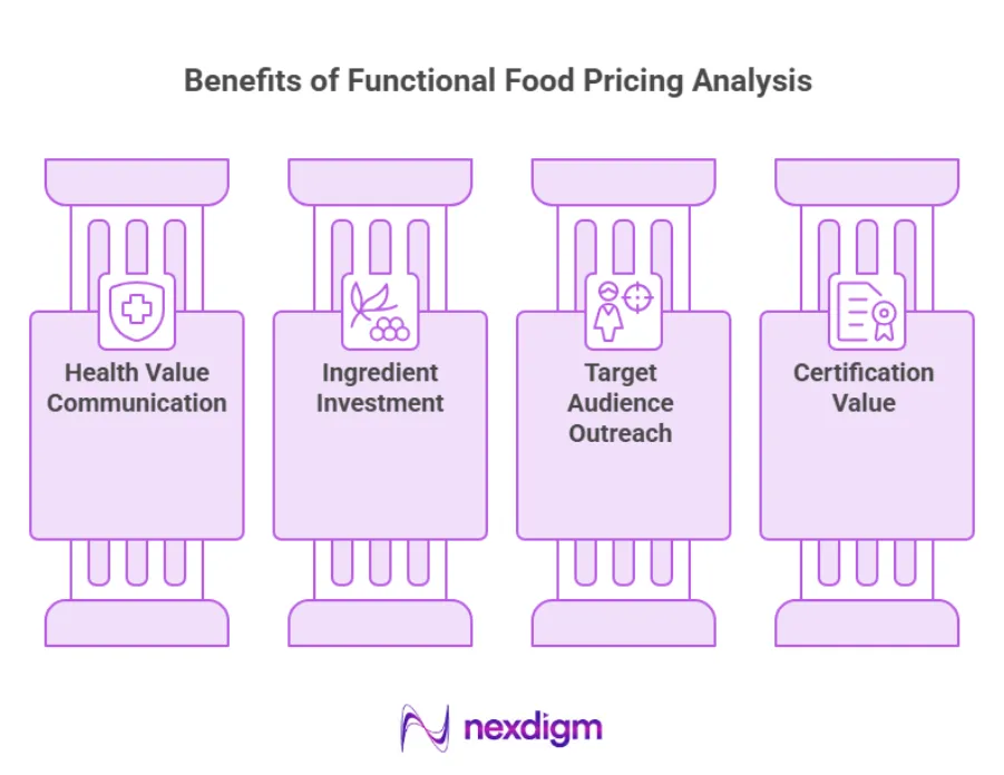 Benefits of Functional Food Pricing Analysis
