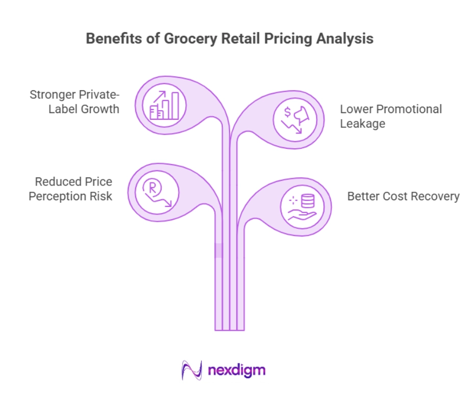 Benefits of Grocery Pricing Analysis