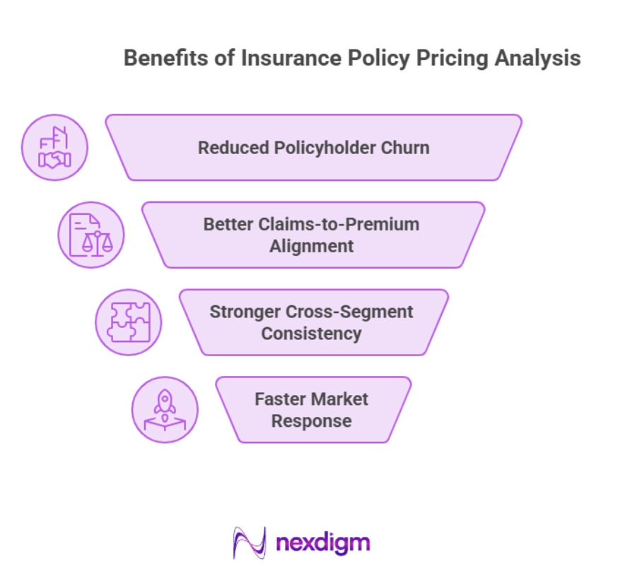 Benefits of Insurance Policy Pricing Analysis