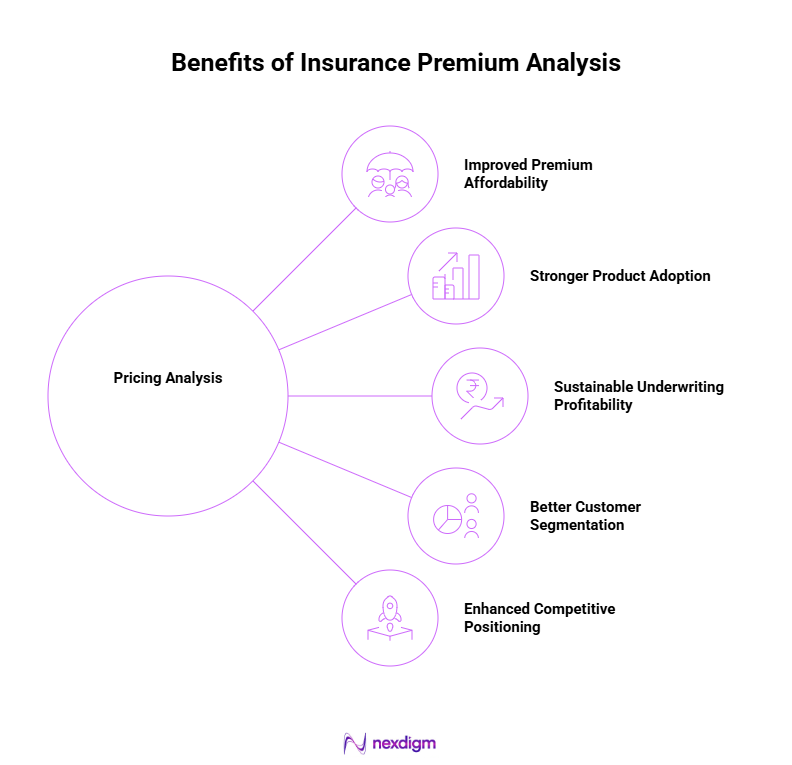 Benefits of Insurance Premium Analysis