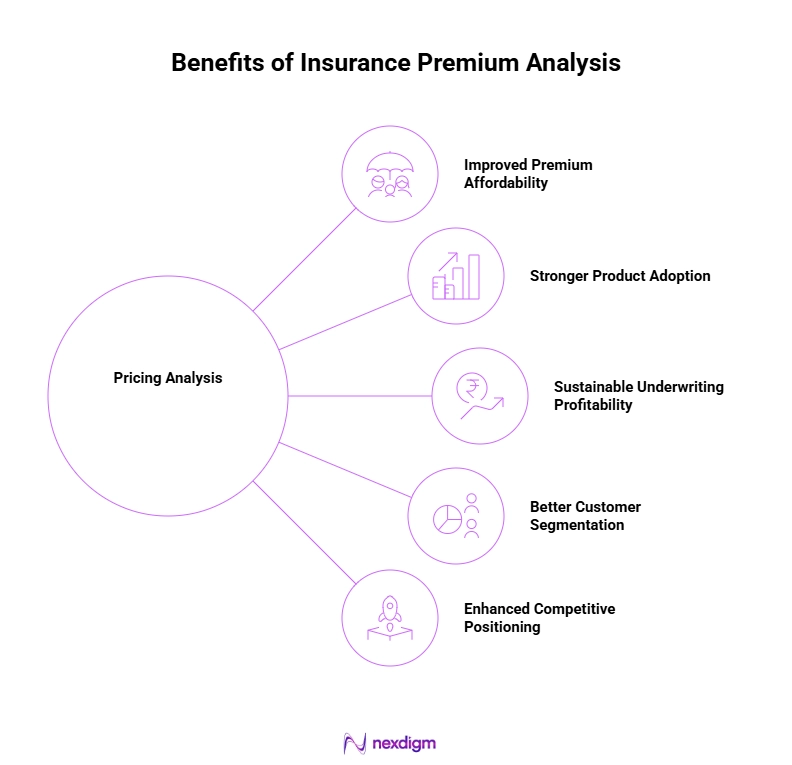 Benefits of Insurance Premium Analysis