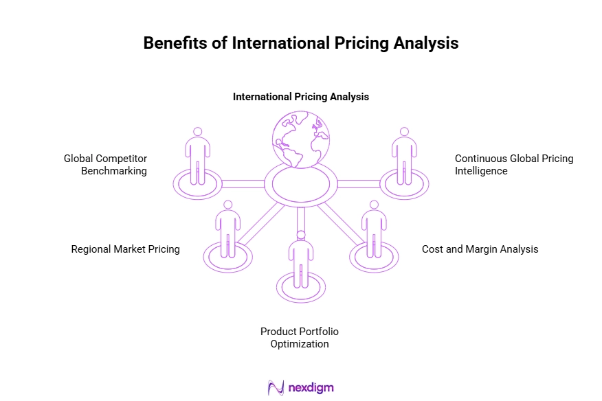 Benefits of International Pricing Analysis