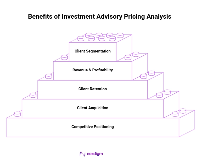 Benefits of Investment Advisory Pricing Analysis