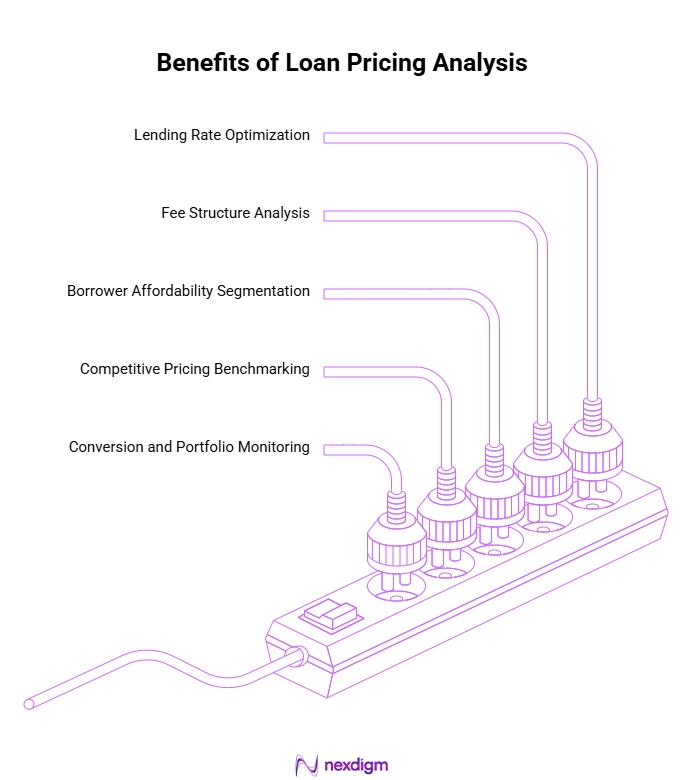 Benefits of Loan Pricing Benchmarking