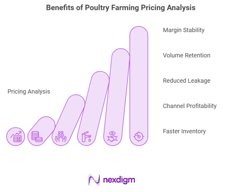 Benefits of Poultary Farming Pricing Analysis