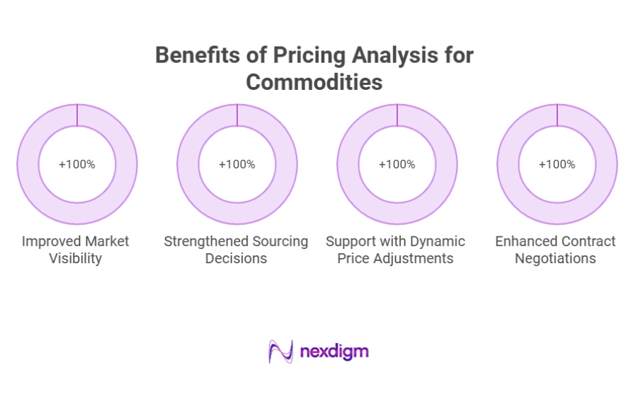 Benefits of Pricing Analysis for Commodities