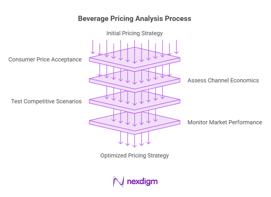 Beverage Pricing Analysis Process