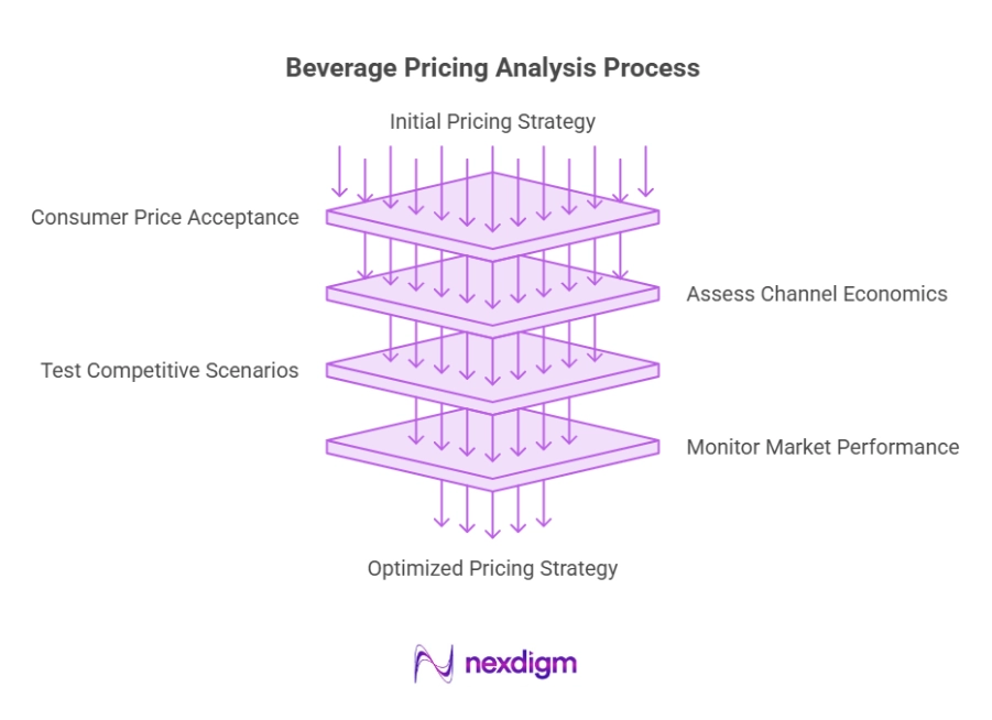 Beverage Pricing Analysis Process