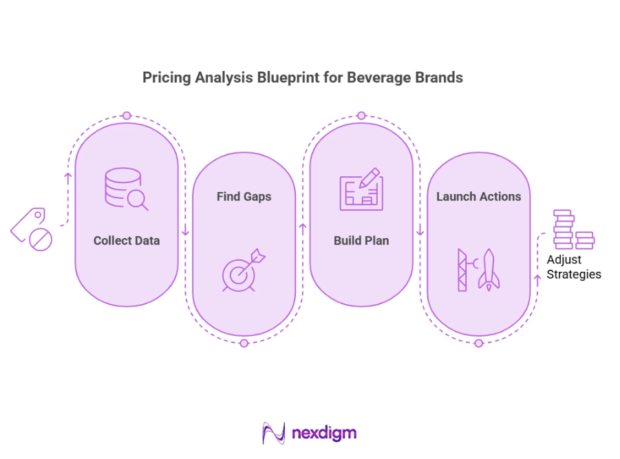 Beverages Commercial Pricing Blueprint