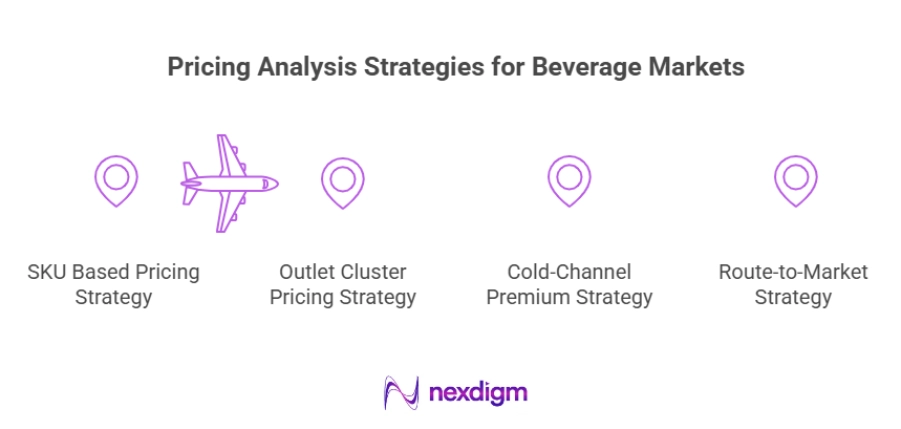 Beverages Market Pricing Analysis Strategies