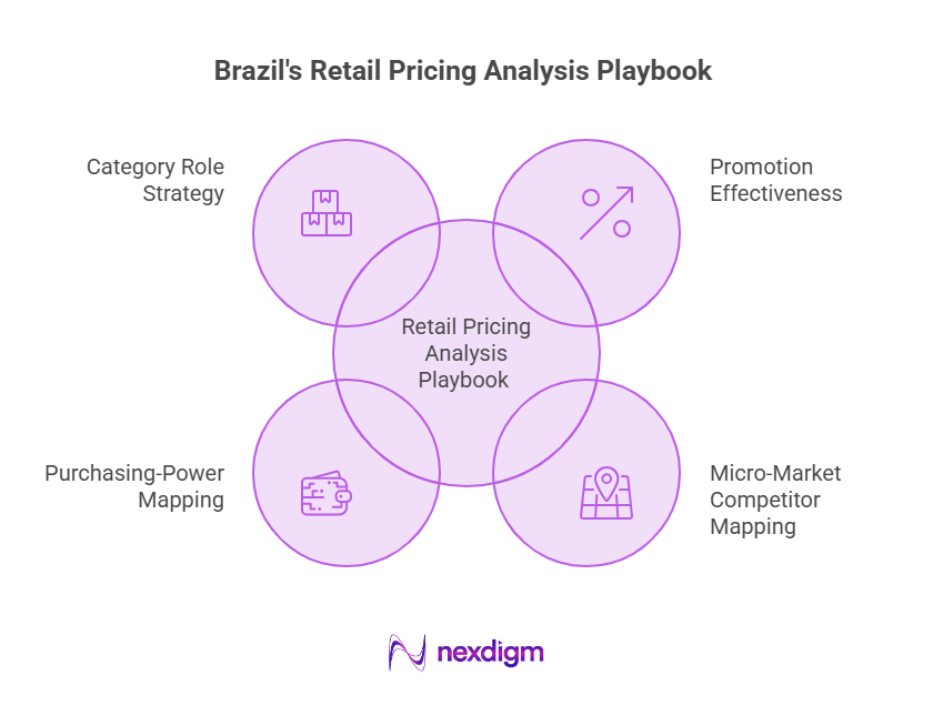 Brazil Retail Pricing Analysis