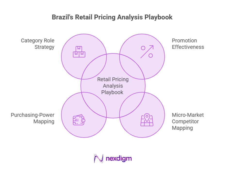 Brazil Retail Pricing Analysis