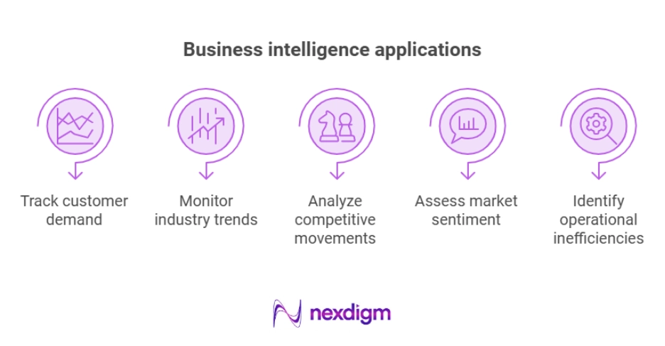 Business Intelligence Application