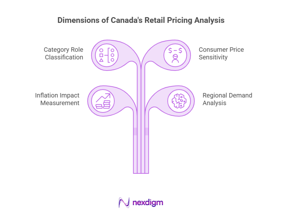 Canada Retail Pricing Analysis