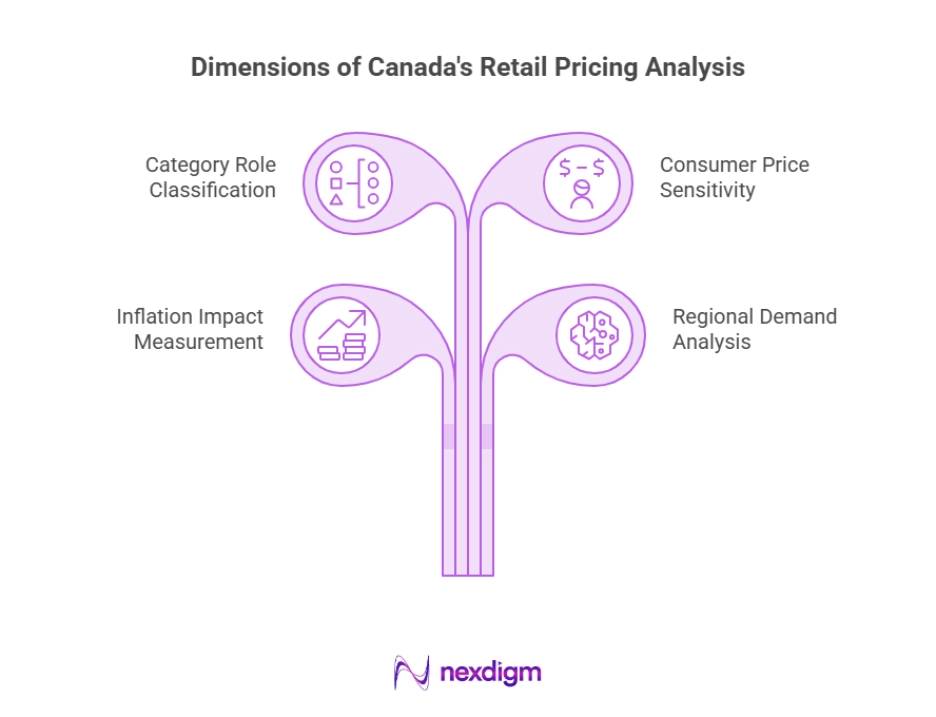 Canada Retail Pricing Analysis