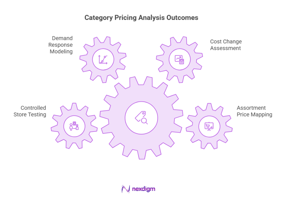 Category Pricing Analysis Outcomes