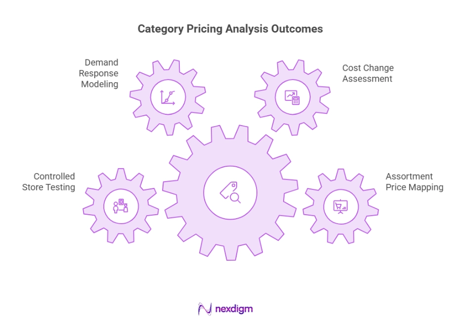 Category Pricing Analysis Outcomes