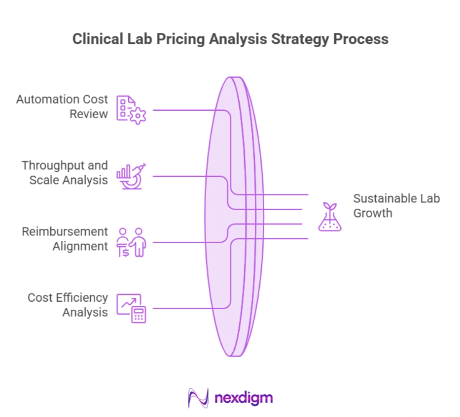 Clinical Lab Pricing Analysis Strategy