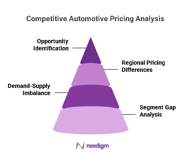 Competitive Automotive Pricing Analysis
