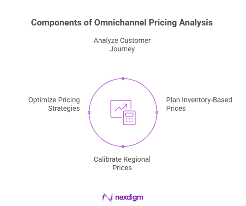 Component of Omnichannel Pricing Analysis