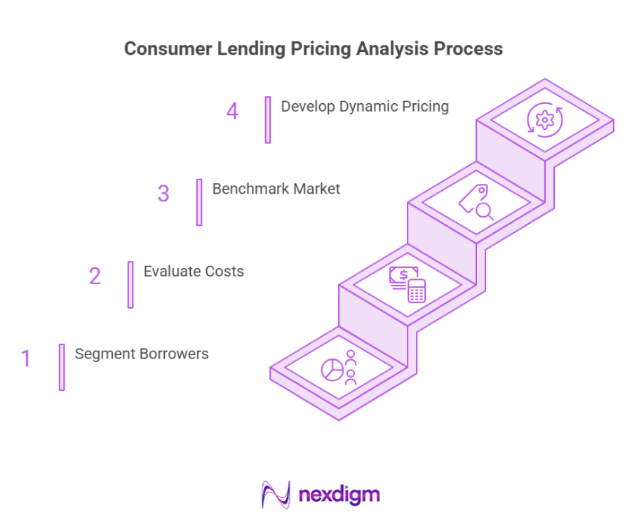 Consumer Lending pricing Analysis Process
