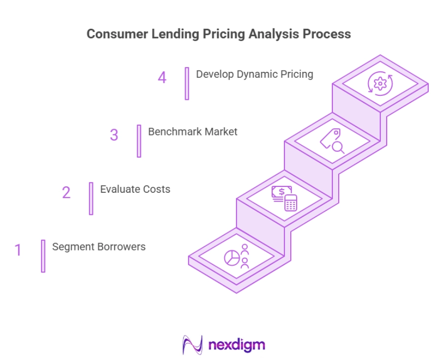 Consumer Lending pricing Analysis Process