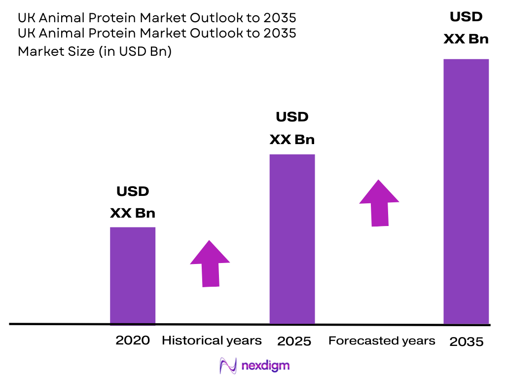 UK Animal Protein Market