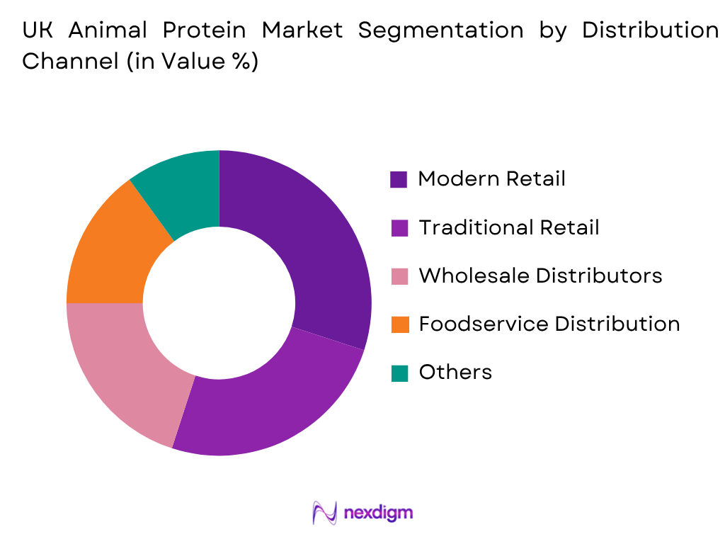 UK Animal Protein Market by Distribution Channel