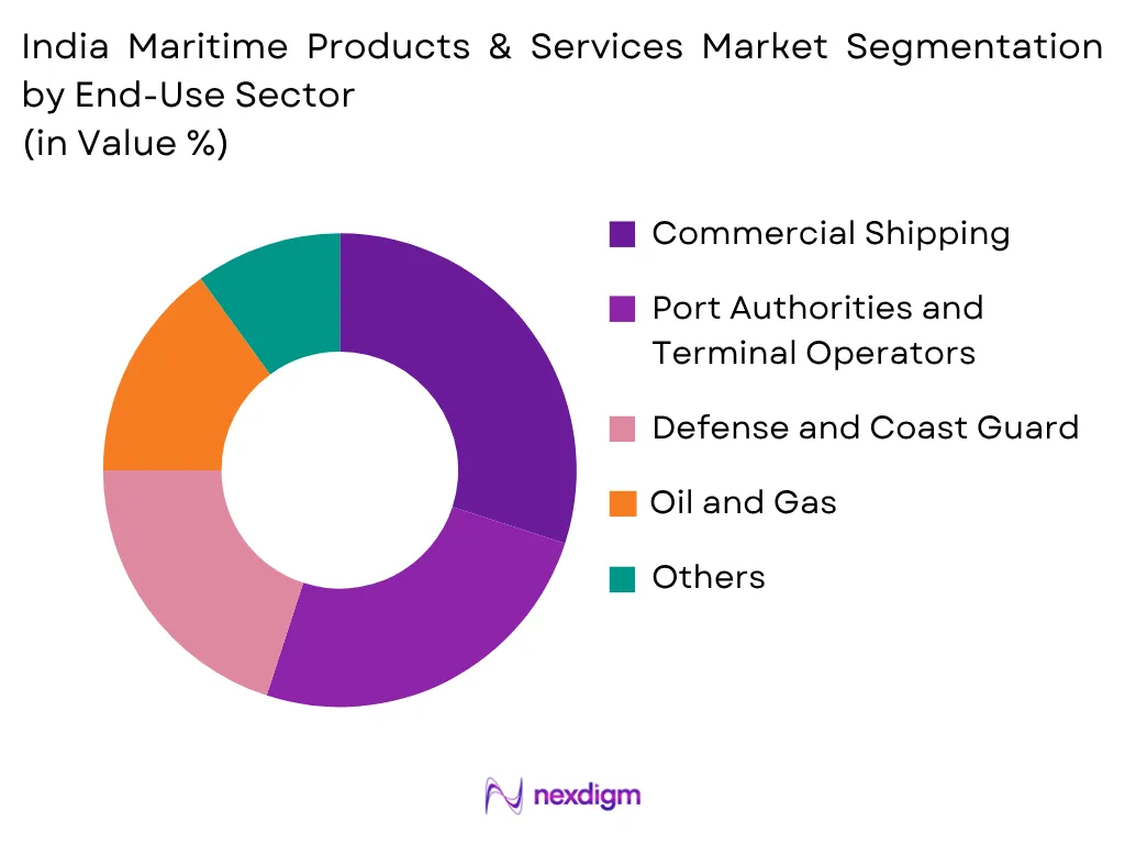 India Maritime Products And Services Market by End-User Sector