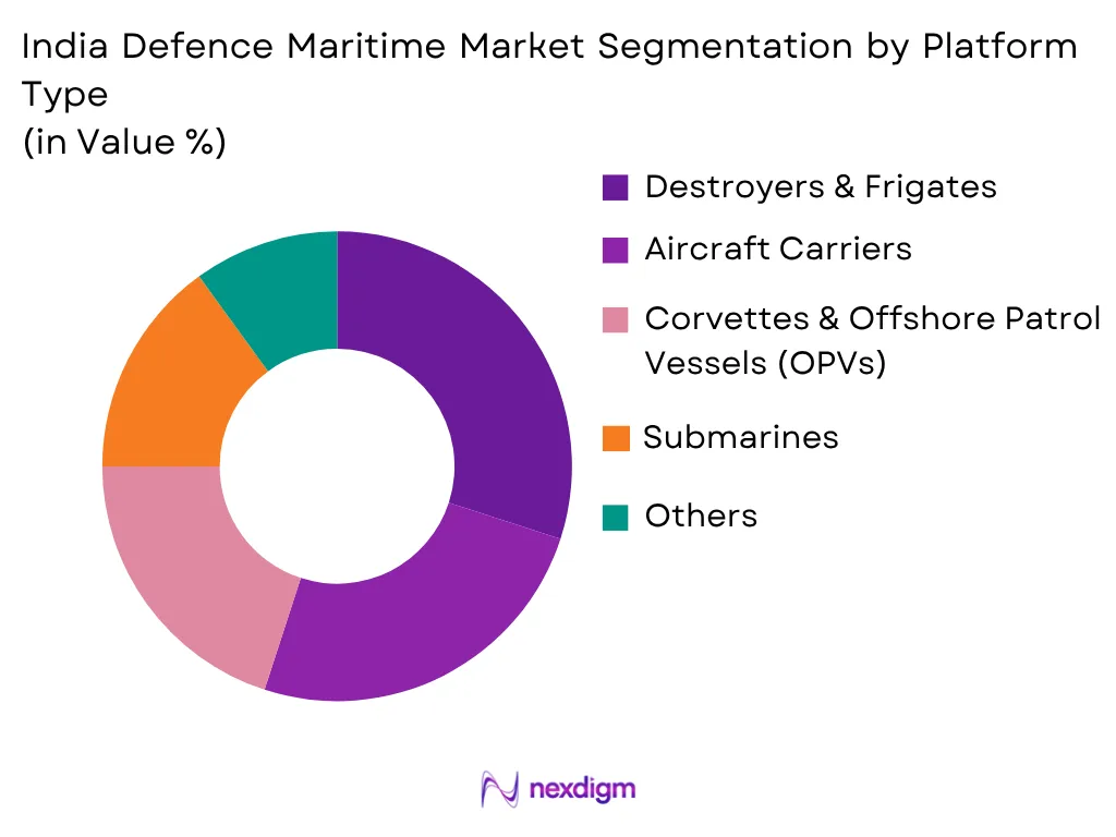 India Defence Maritime Market by Platform Type