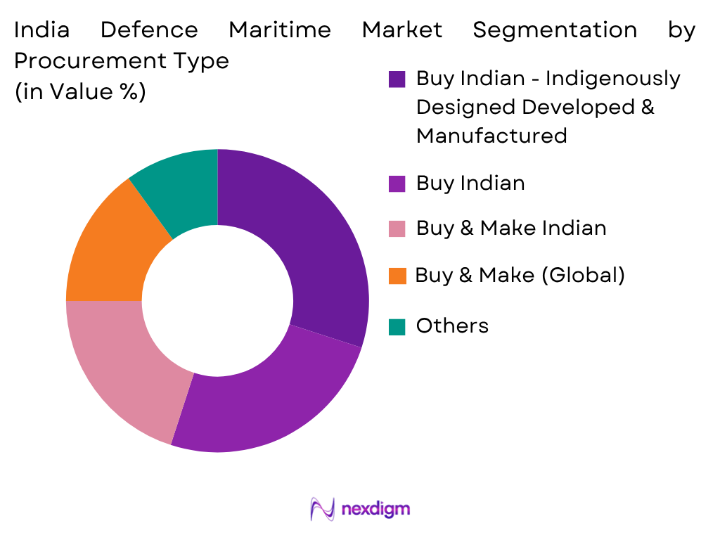 India Defence Maritime Market by Procurement Type