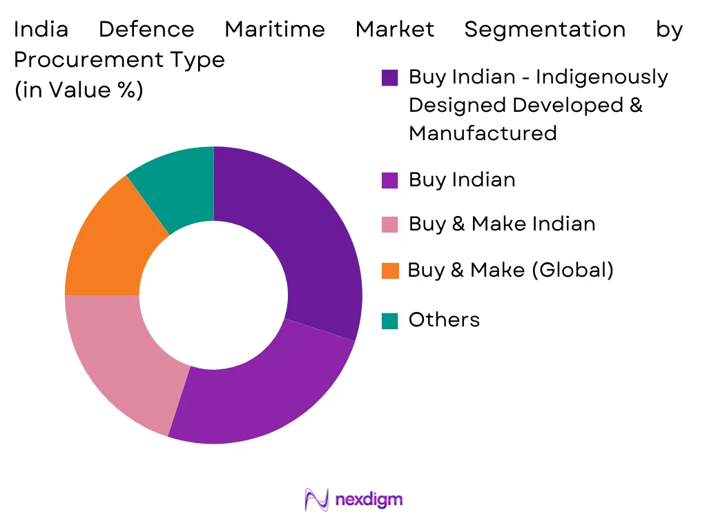 India Defence Maritime Market by Procurement Type