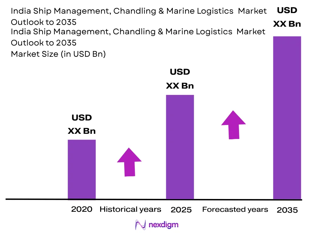 India Ship Management, Chandling And Marine Logistics Market