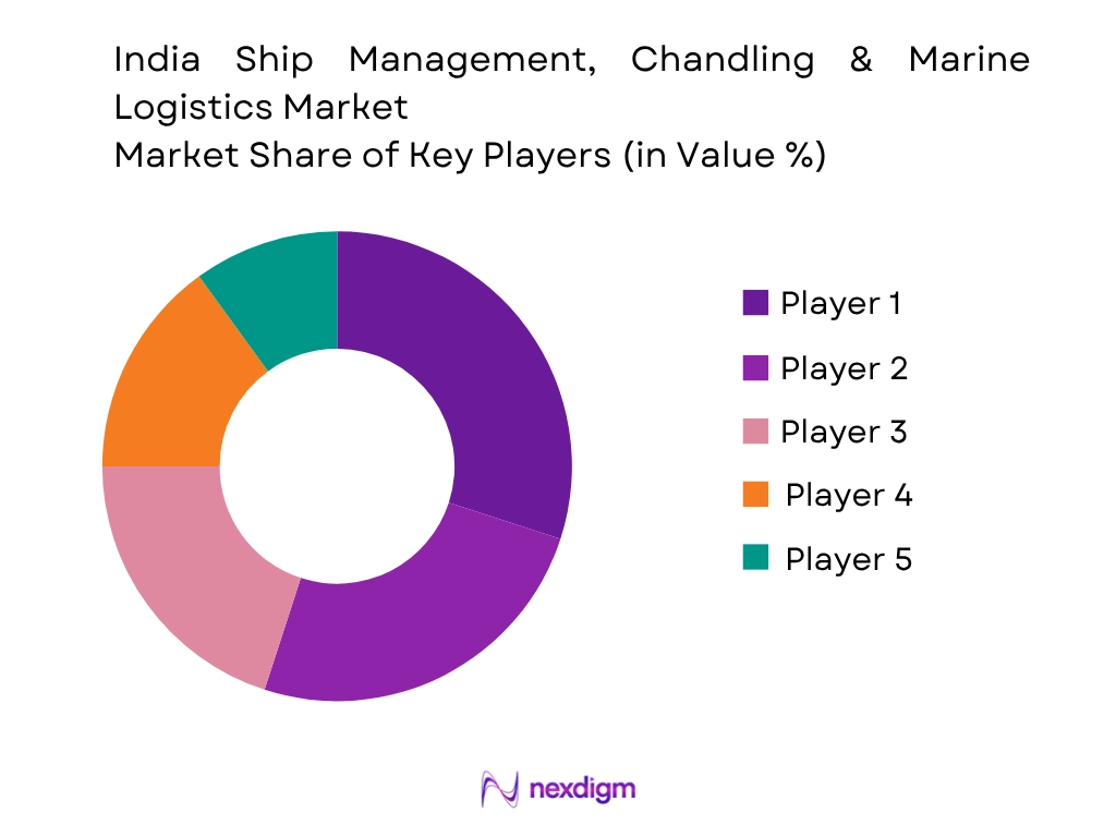 India Ship Management, Chandling And Marine Logistics Market by Key Players