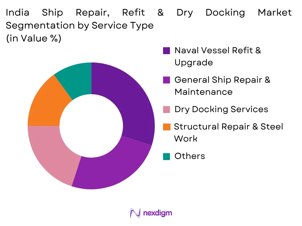 India Ship Repair, Refit And Dry Docking Market by Services Type