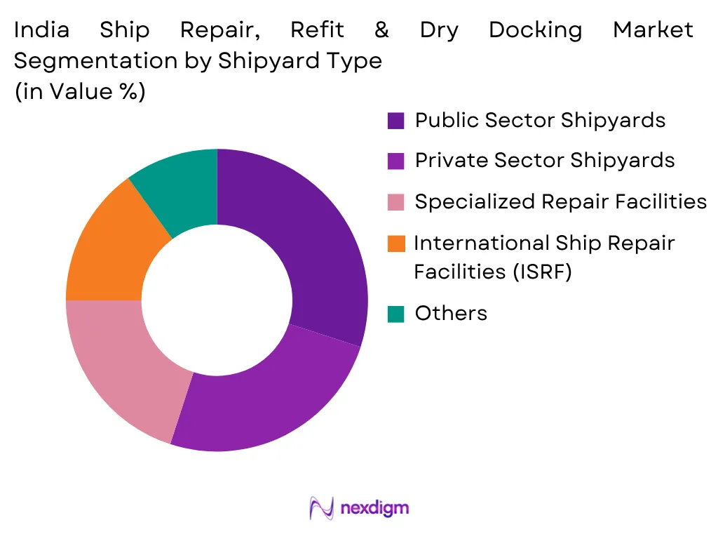 India Ship Repair, Refit And Dry Docking Market by Shipyard Type
