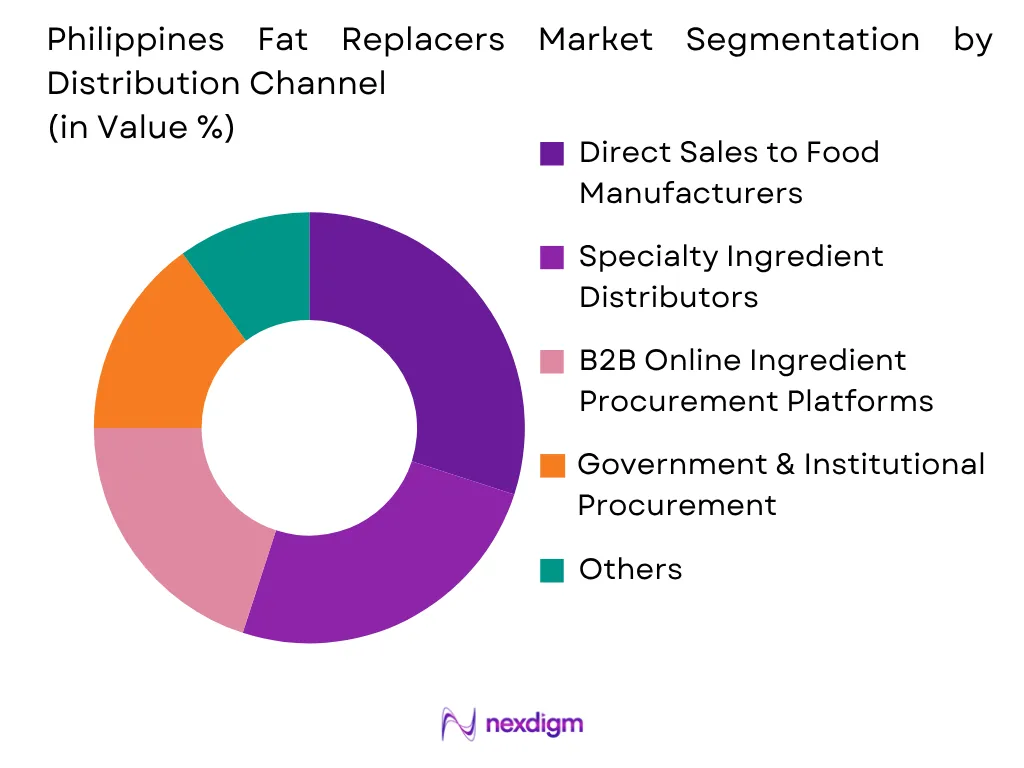 Philippines Fat Replacers Market by Distribution Channel