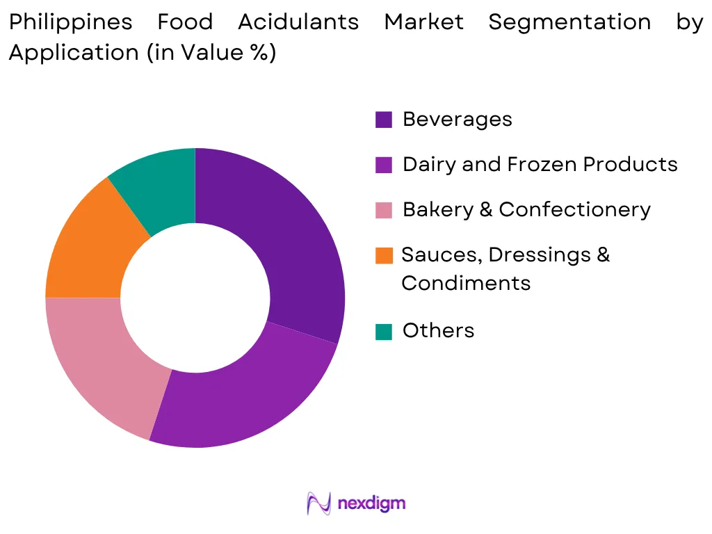 Philippines Food Acidulants Market by Application