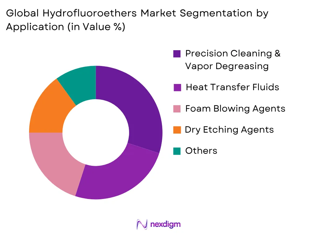 Global Hydrofluoroethers Market by Application