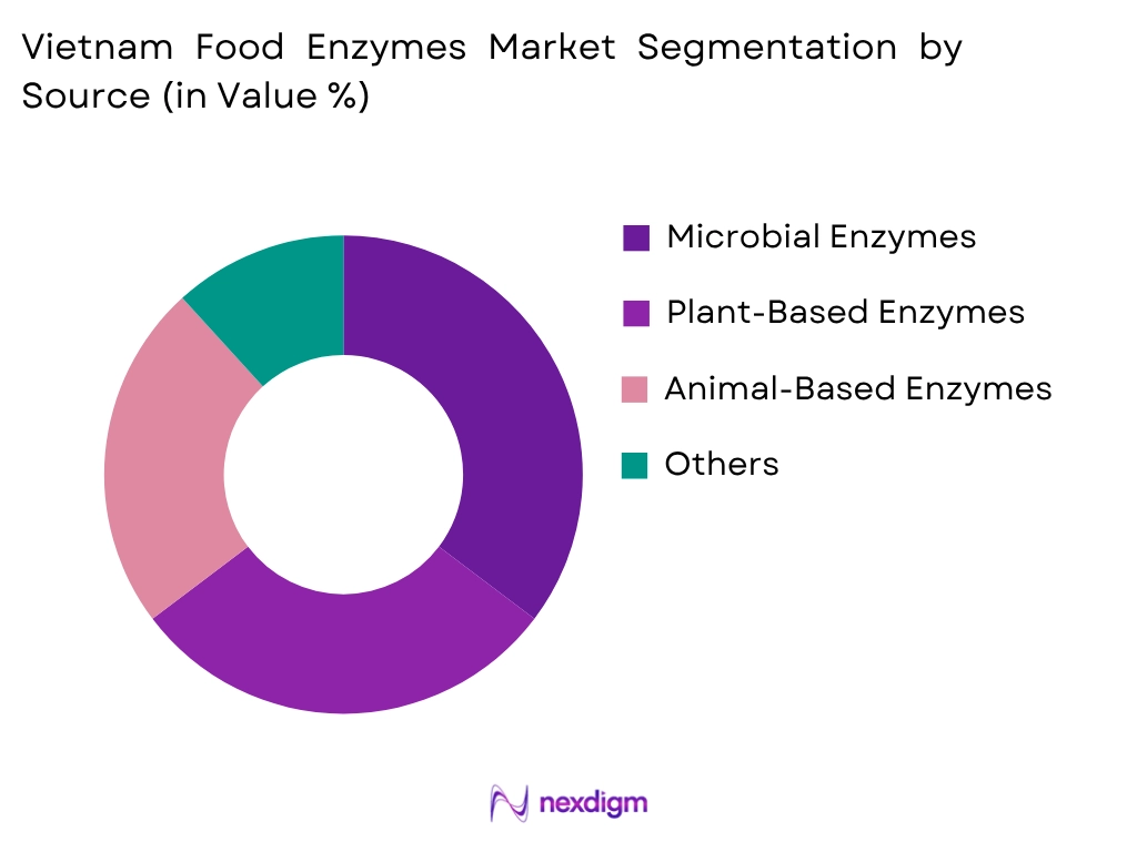 Vietnam Food Enzymes Market by Source