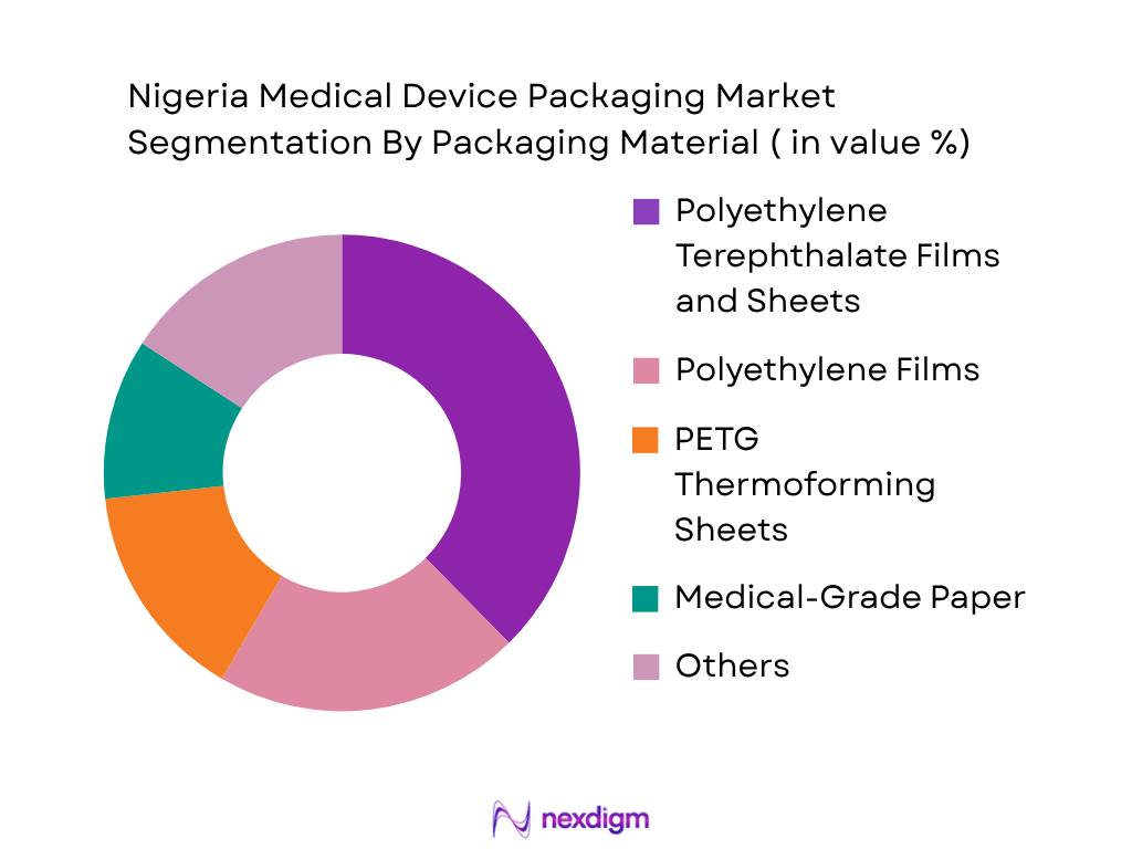 Nigeria Medical Device Packaging Market by Packaging Material